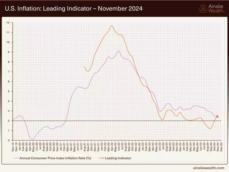 US Inflation Leading Indicator - November 2024 US Inflation Leading Indicator - November 2024